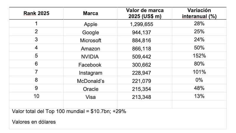 Las empresas de tecnología dominaron el Top.