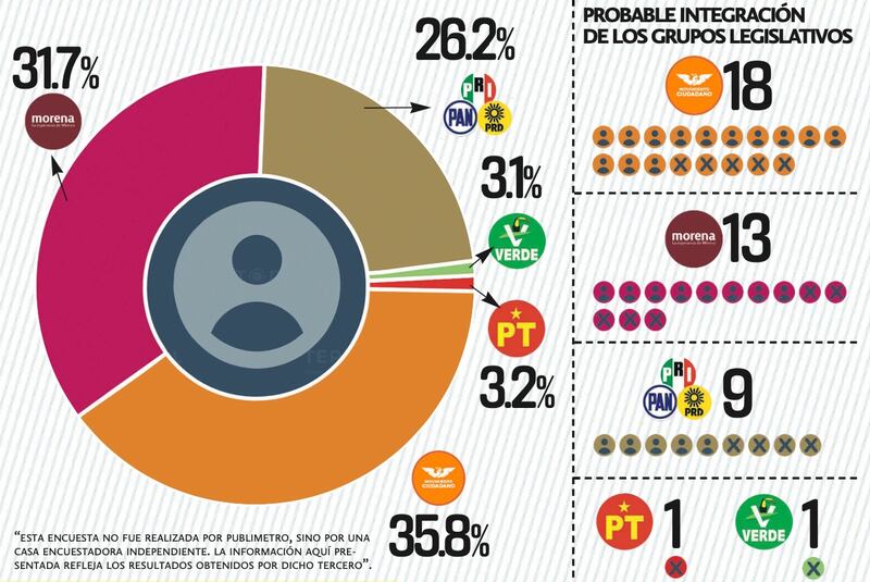 Movimiento Ciudadano encabeza intención de voto para el Congreso de Nuevo León