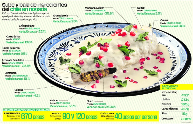 El precio de los chiles en nogada esta determinado por el costo, calidad y cantidad de ingredientes.