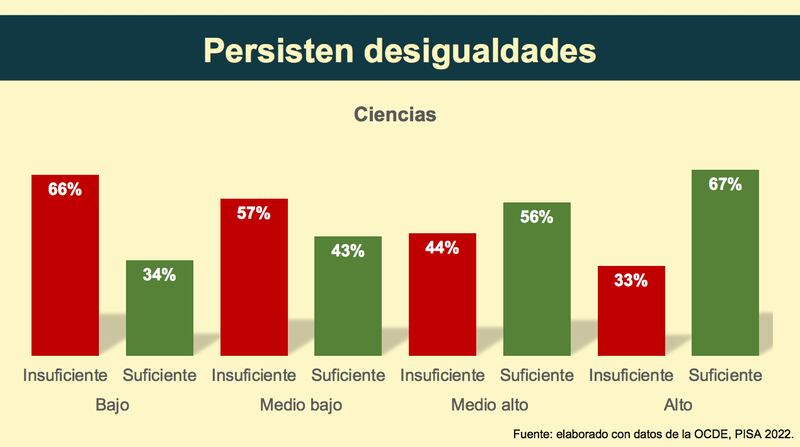 Aprovechamiento de la educación en México (Mexicanos Primero)