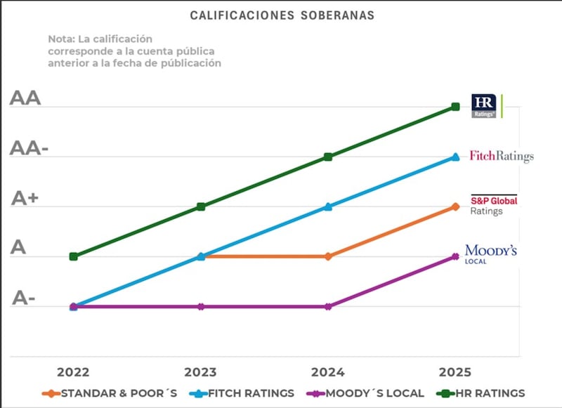 Calificaciones de Oaxaca