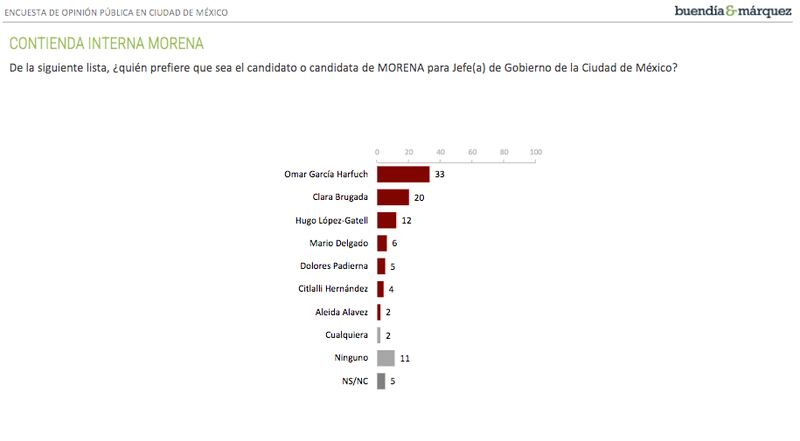 Harfuch-jefe-de-gobierno-CDMX-encuesta-elecciones-2024