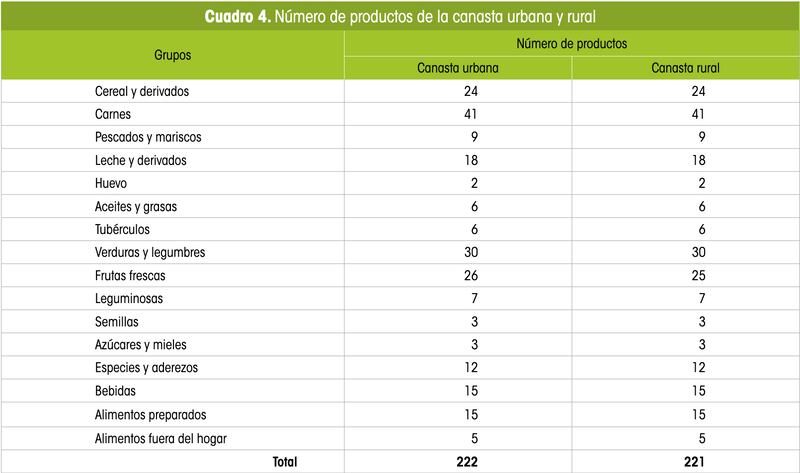 La canasta básica del Coneval está integrada por 222 productos que garantizan los requerimientos nutrimentales de la población.