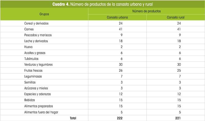 La canasta básica del Coneval está integrada por 222 productos que garantizan los requerimientos nutrimentales de la población.