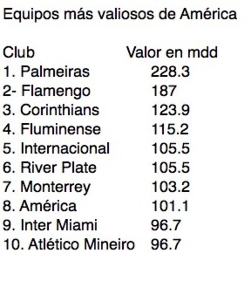 Equipos más valiosos de América