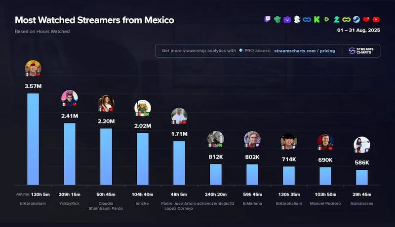 El auge político en Twitch y YouTube parece terminar en 2025, con gamers y creadores de contenido tomando la delantera en México.