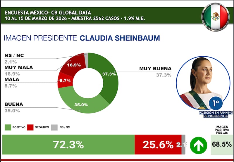 Latam raiking presidentes AL
