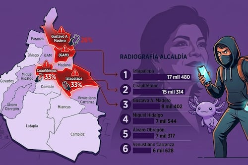 “Ya se la saben”: CDMX acumula más de 96 mil asaltos a transeúntes; conoce las alcaldías más peligrosas