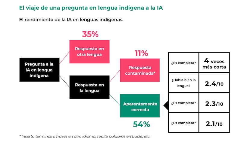 Revela el potencial transformador de la IA para las comunidades indígenas. Esta tecnología puede impulsar la conversación digital, mejorar el acceso a servicios esenciales y garantizar que ninguna lengua ancestral se pierda