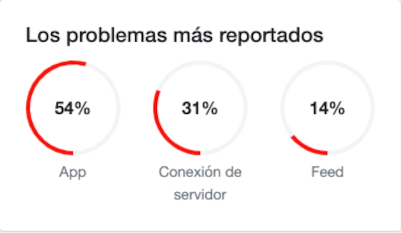 Fallas en X (Twitter) hoy: usuarios reportan problemas para cargar publicaciones en el feed y más