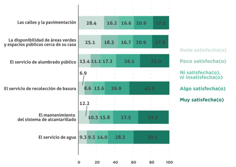 Satisfacción los servicios públicos. Porcentaje AMG