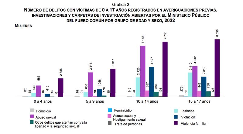 Crímenes cometidos contra mujeres en 2022 (Inegi)