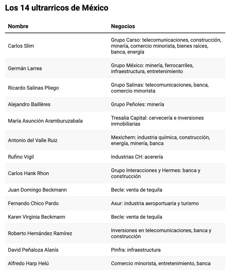 Acá las mayores fortunas de México