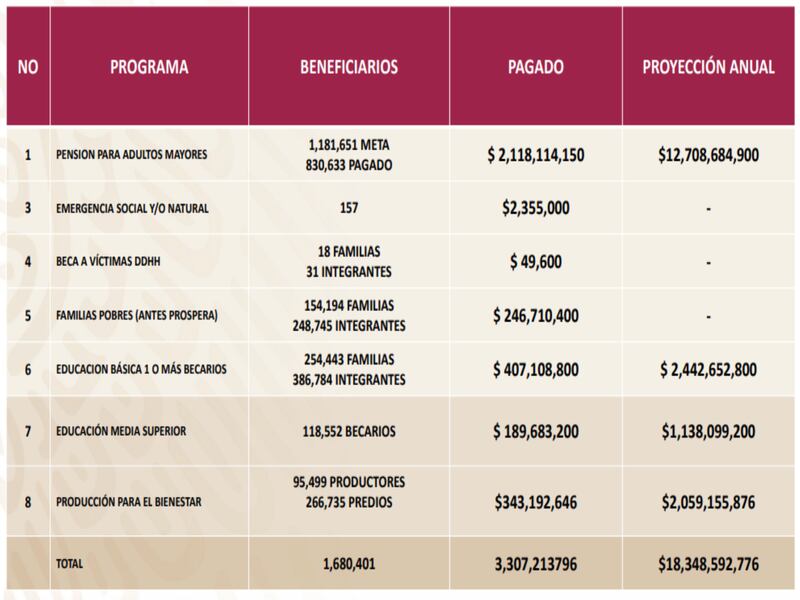 Programas sociales para combatir huachicol no tienen resultados