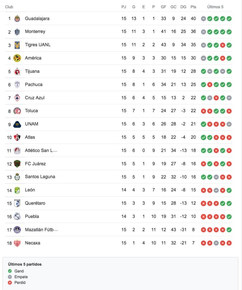 Tabla general AP 2022