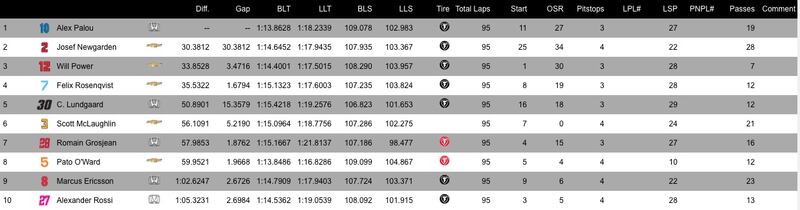 Indy Car Series