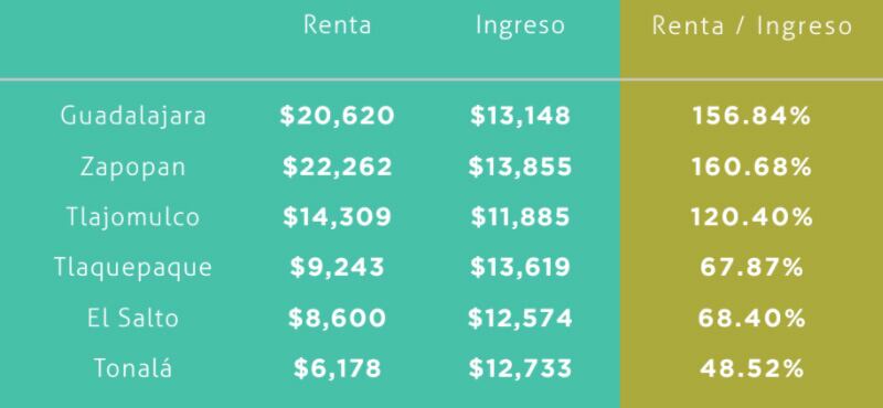 Renta mensual promedio e ingreso doméstico mensual promedio en el AMG