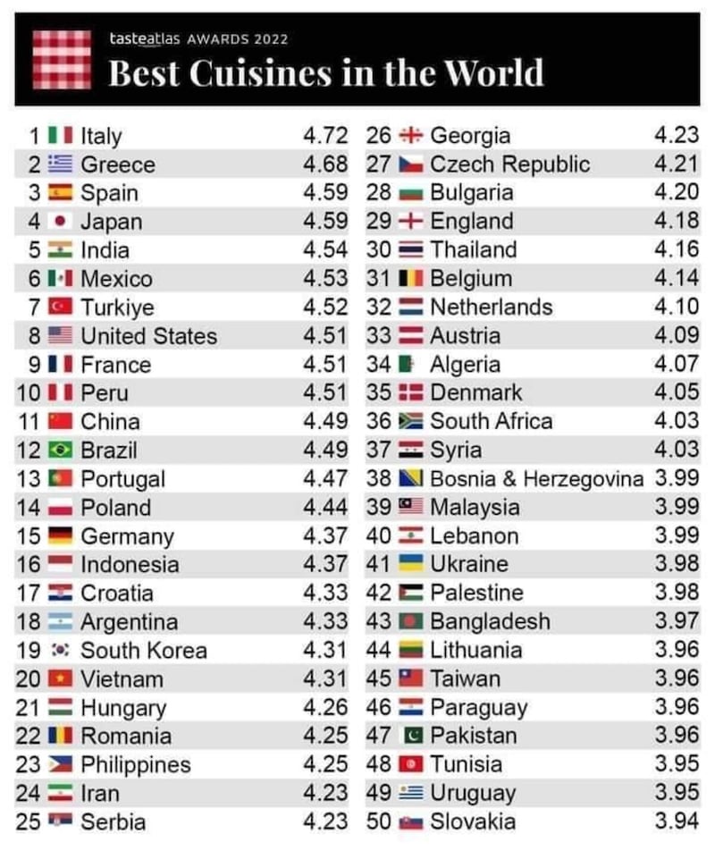 Taste Atlas destaca a México en los 100 mejores platillos del mundo