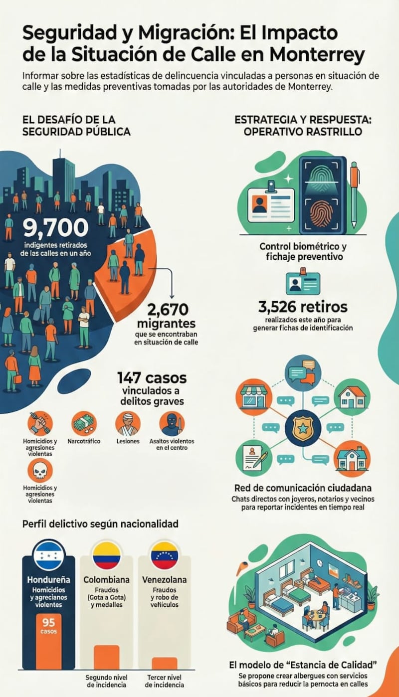 Radiografía de personas en situación de calle y migrantes.