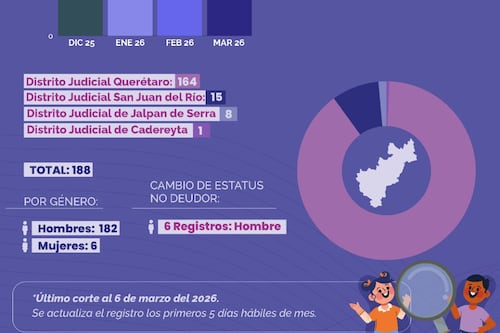 Solo 3% de deudores alimentarios registrados han cumplido con su obligación en Querétaro