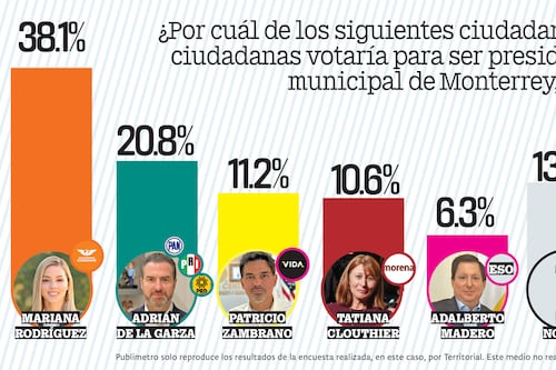 Mariana Rodríguez afianza su ventaja en la batalla por Monterrey