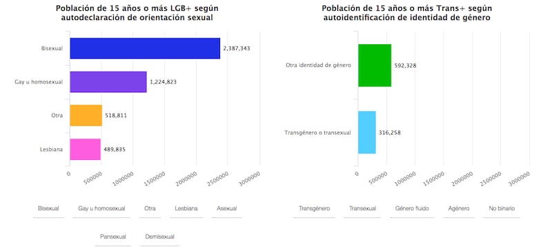 Datos de la comunidad LGBT (Inegi)