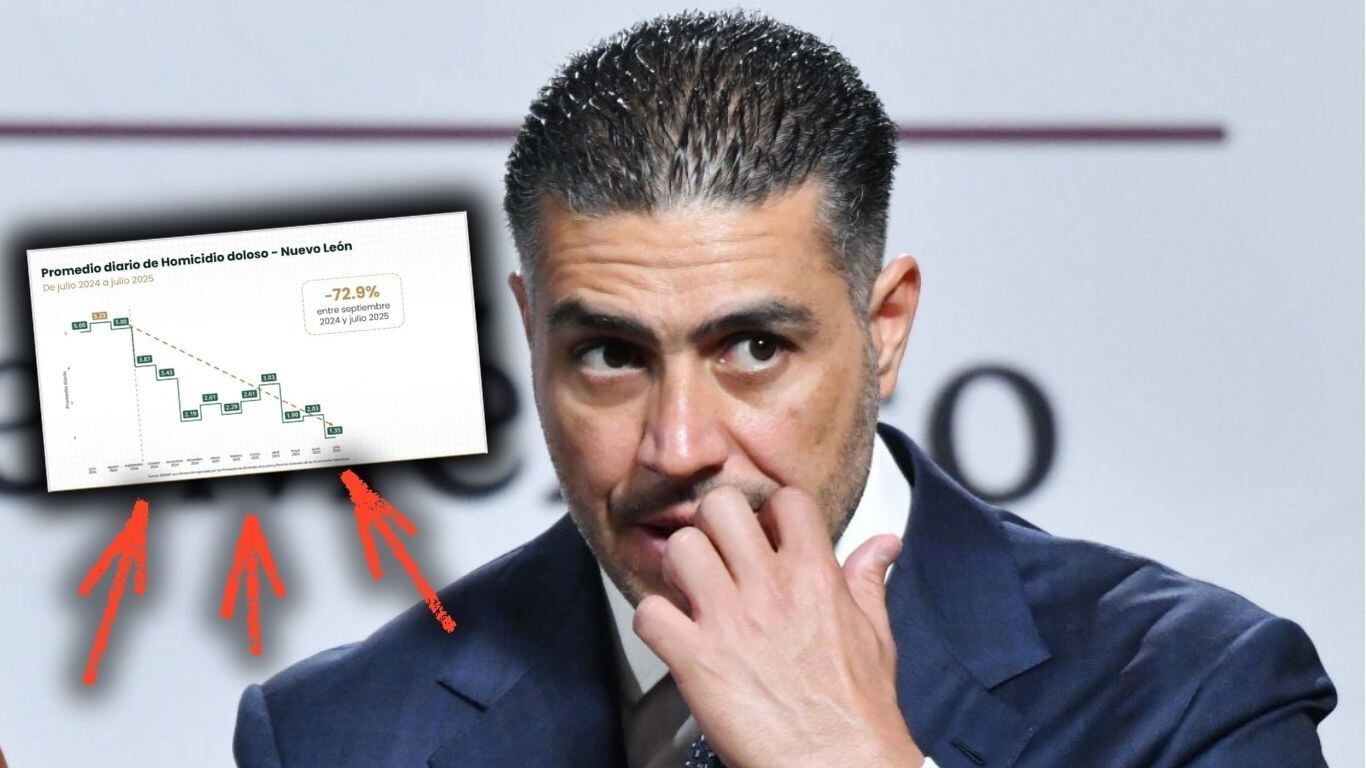 Bajan homicidios en Nuevo León