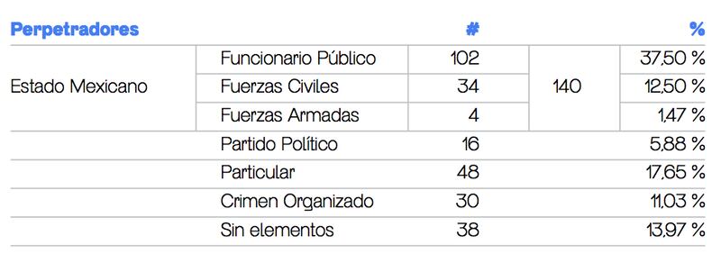 Datos sobre las agresiones a periodistas en México (Especial)