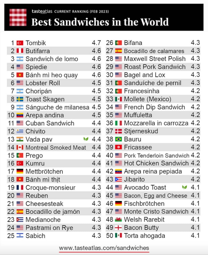 El antojito creado en Jalisco está en la lista de los 50 mejores sándwiches del mundo.