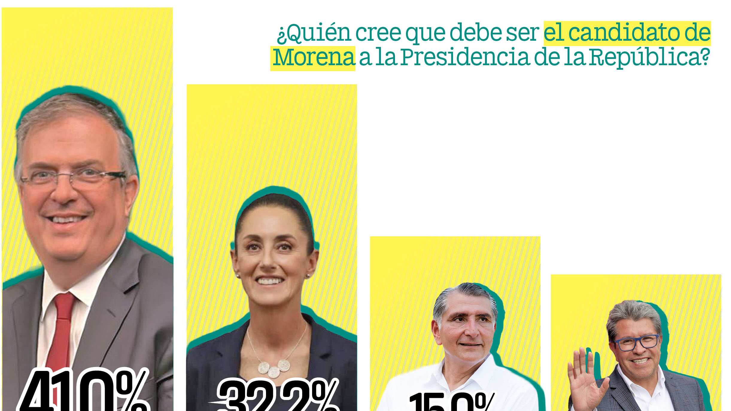 Ebrard aventaja en Morena y frente a la oposición