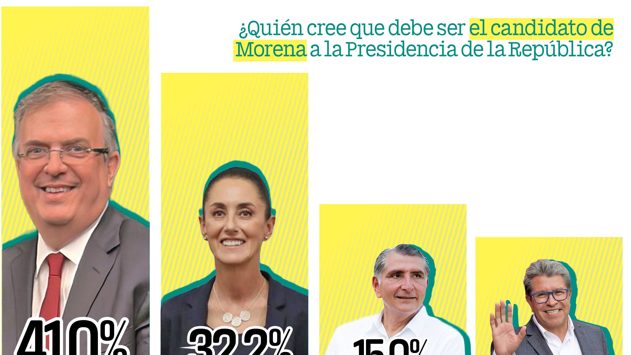 Ebrard aventaja en Morena y frente a la oposición