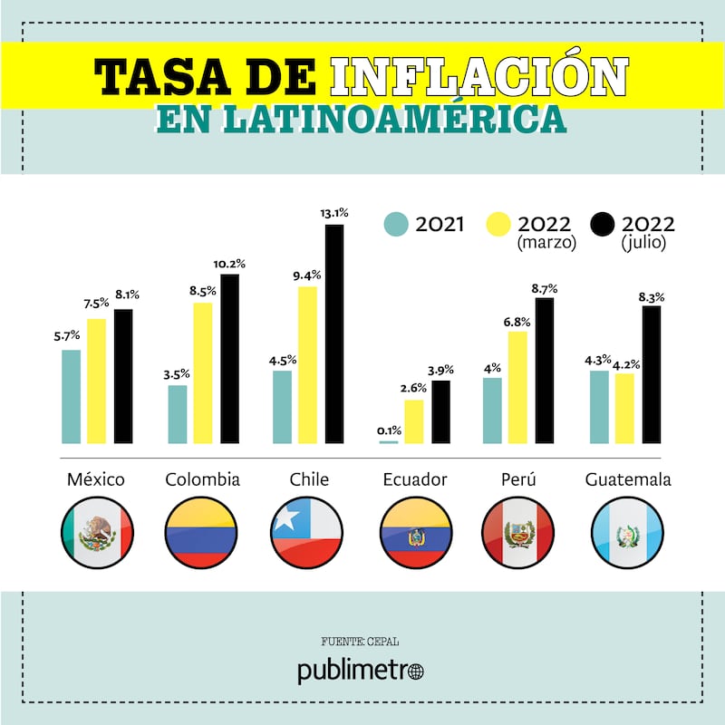 Inflación en Latinoamérica: Prevén aumento de pobreza extrema en 2022