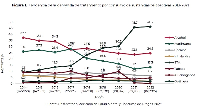 Consumo de drogas sintéticas en México (Cortesía / Conasama)