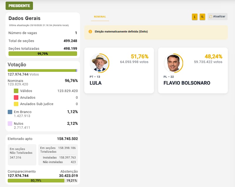 Resultados finales de la elección presidencial en Brasil