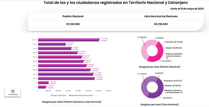 Padrón Electoral de México hasta mayo de 2023 (INE)