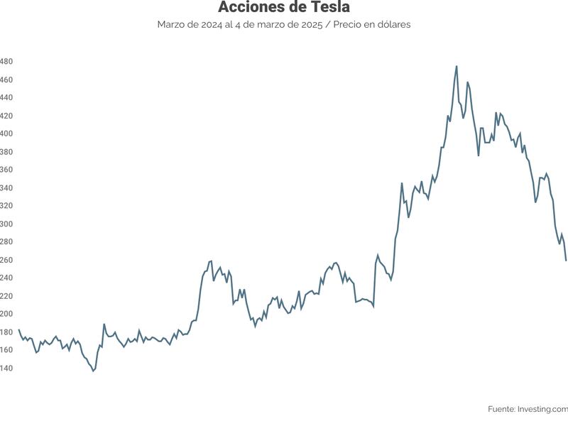 Acciones de Tesla