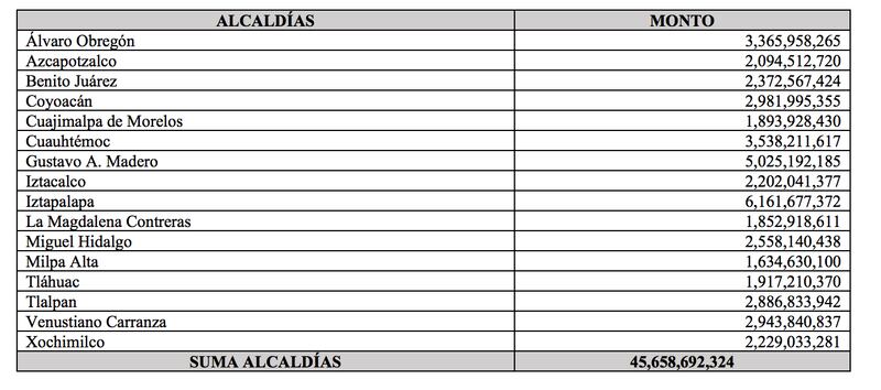 Presupuesto Alcaldías 2023