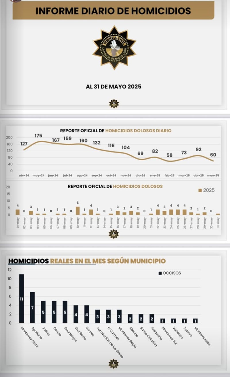 Esta gráfica compartida por el gobernador muestra el descenso en los homicidios.