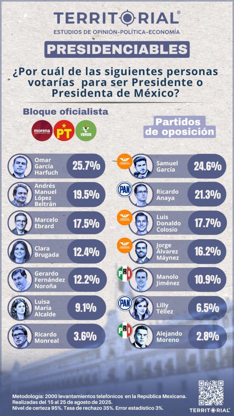 Samuel García se perfila como el líder opositor más fuerte rumbo al 2030