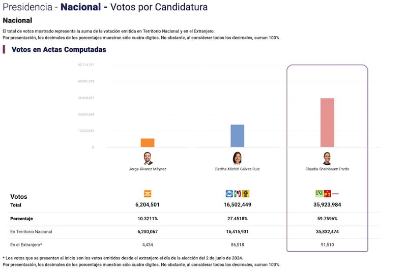 Resultados-elecciones-presidenciales-México-2024-quién-ganó-presidencia