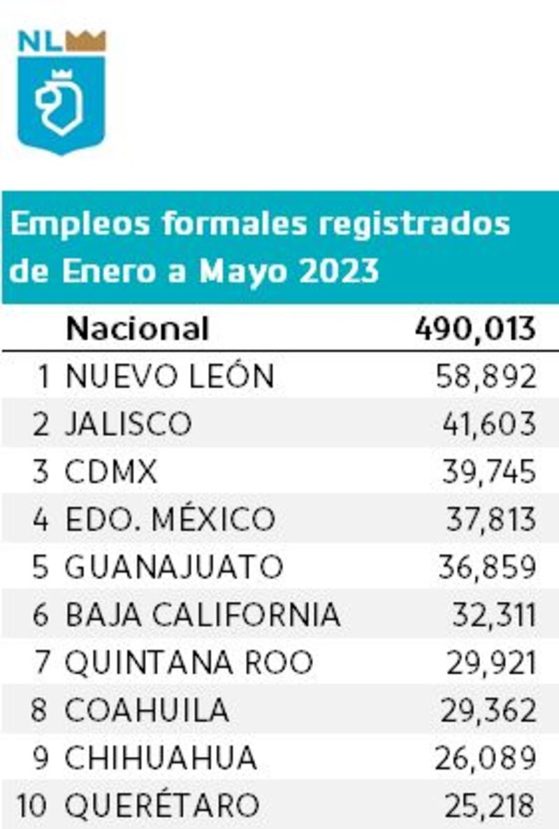 Nuevo León encabeza la lista de los 10 estados con más empleos generados.