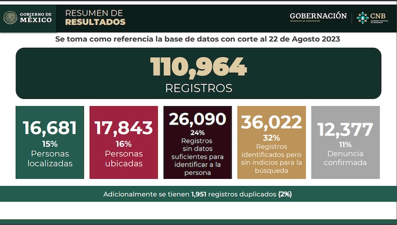 ¿Cuántos desaparecidos hay en México?