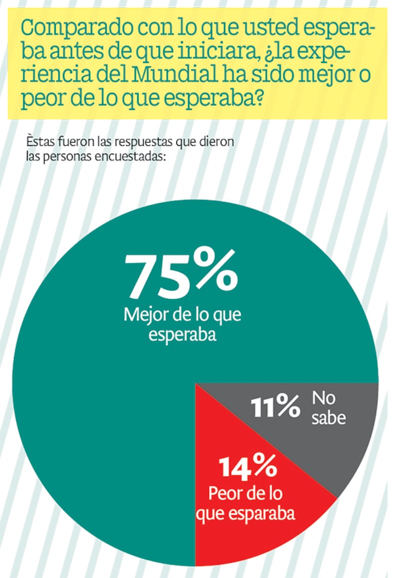 A pesar de las dudas previas sobre la infraestructura y los cierres viales, el 65% de la población considera que el estado estaba preparado