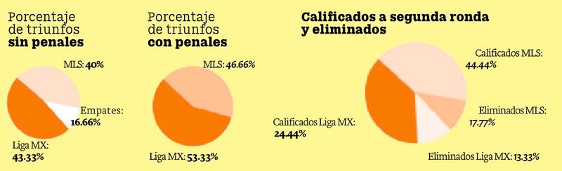 Estadísticas Leagues Cup fase de grupos