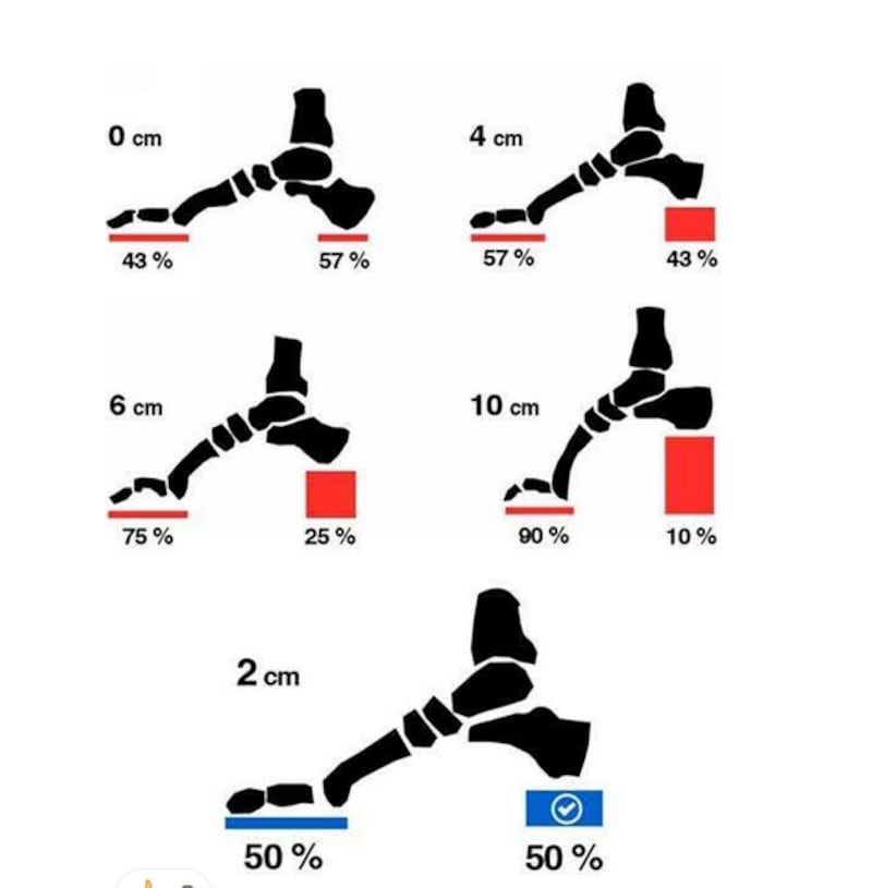 Afectaciones del pie por zapato de tazón
