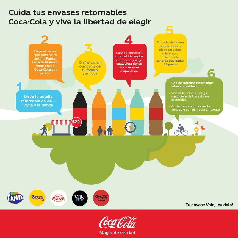 Infografía envases intecambiables Coca-Cola, Envases retornables Coca-Cola