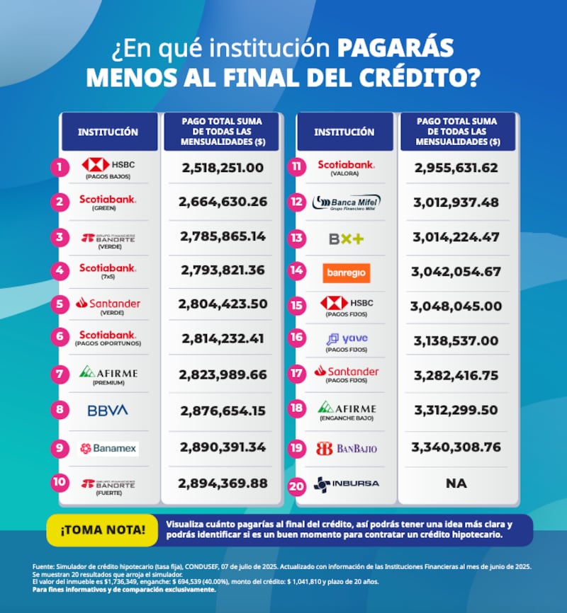 Los bancos cobran tasas de interés que oscilan entre 10.15% y 14.20%, reportó la Condusef.