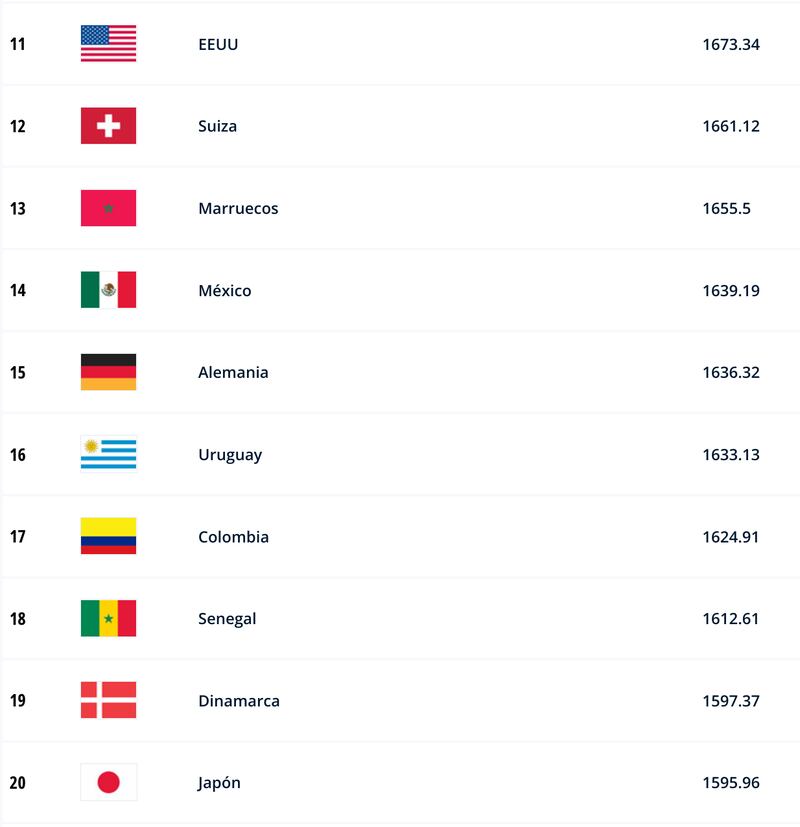 Ranking FIFA - Junio 2023