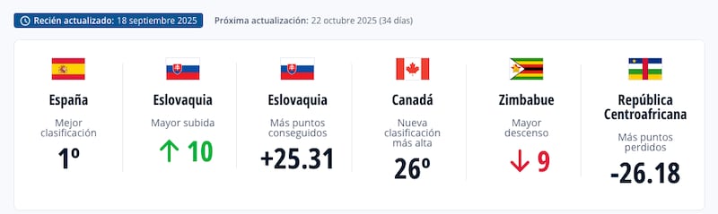 Ranking FIFA