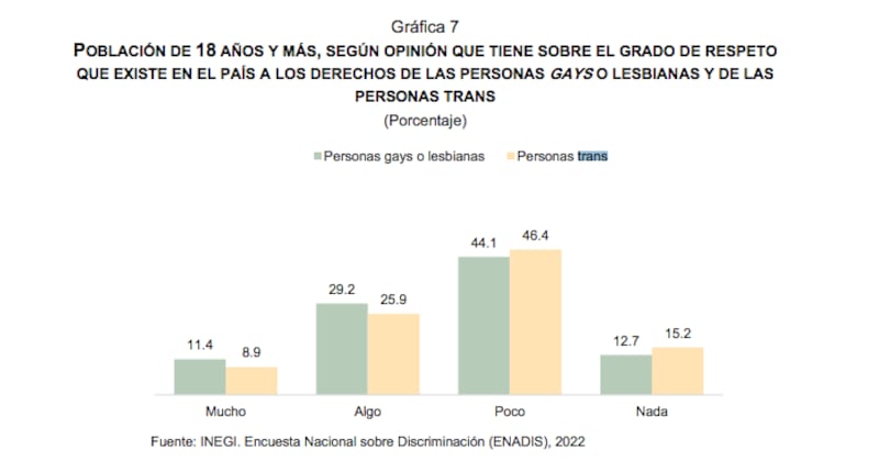 Datos de la comunidad LGBT (Inegi)